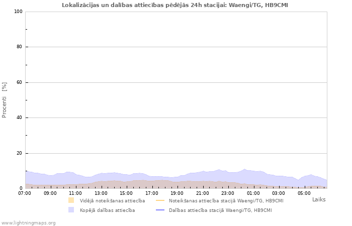 Grafiki: Lokalizācijas un dalības attiecības