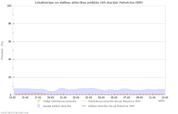 Grafiki: Lokalizācijas un dalības attiecības