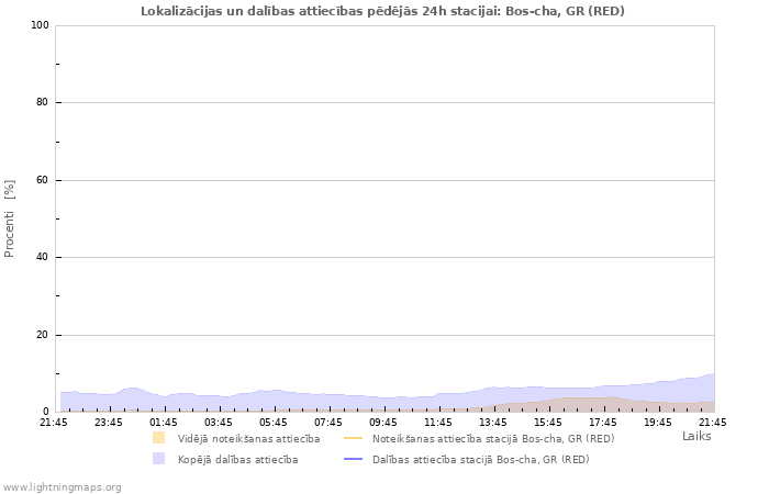 Grafiki: Lokalizācijas un dalības attiecības