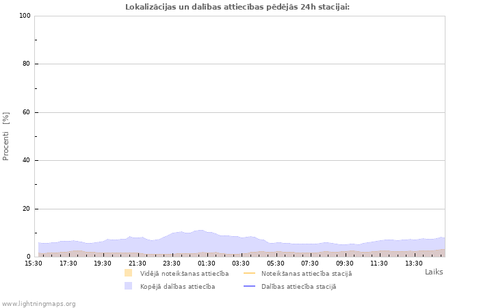 Grafiki: Lokalizācijas un dalības attiecības