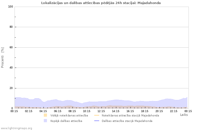 Grafiki: Lokalizācijas un dalības attiecības