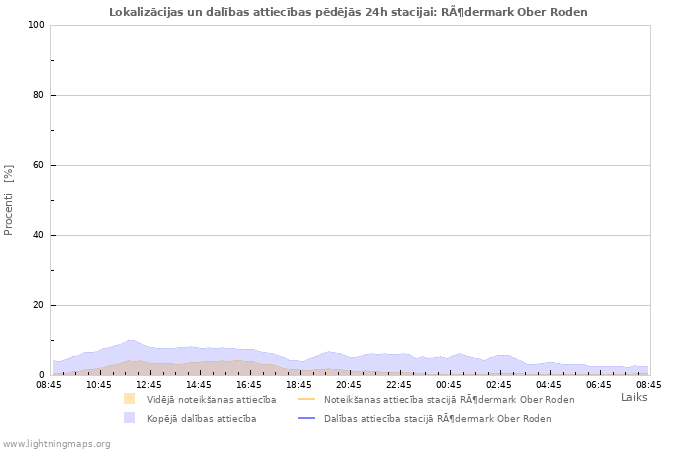 Grafiki: Lokalizācijas un dalības attiecības