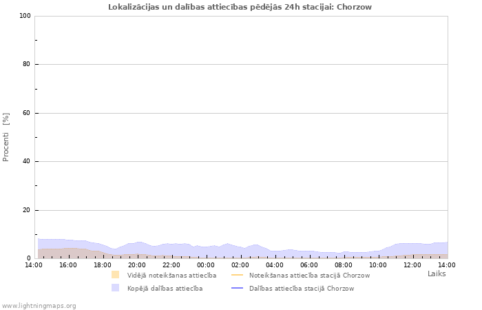 Grafiki: Lokalizācijas un dalības attiecības