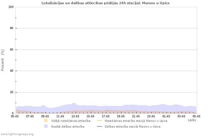 Grafiki: Lokalizācijas un dalības attiecības