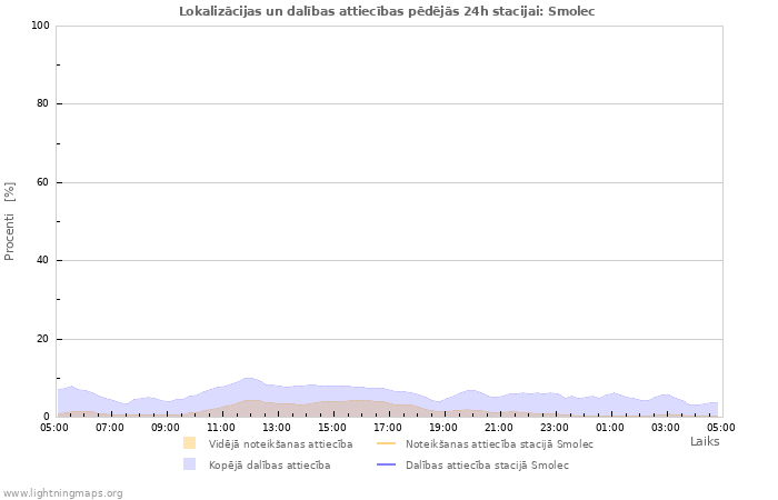 Grafiki: Lokalizācijas un dalības attiecības