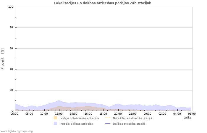 Grafiki: Lokalizācijas un dalības attiecības