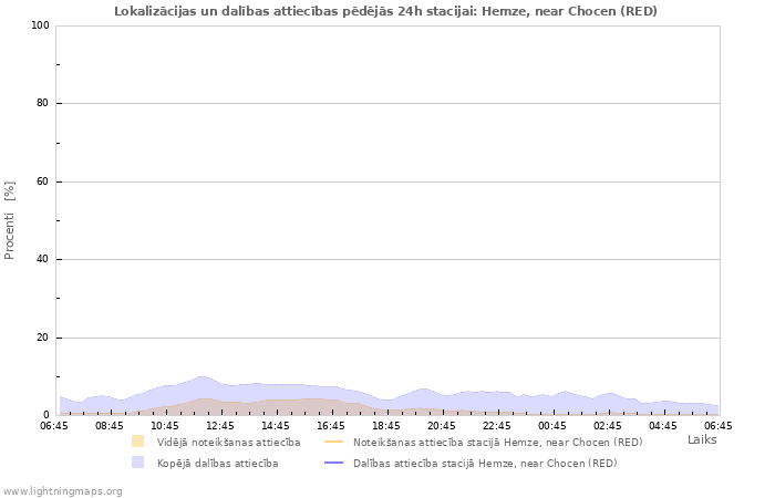 Grafiki: Lokalizācijas un dalības attiecības