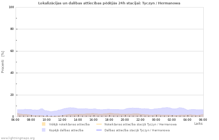 Grafiki: Lokalizācijas un dalības attiecības