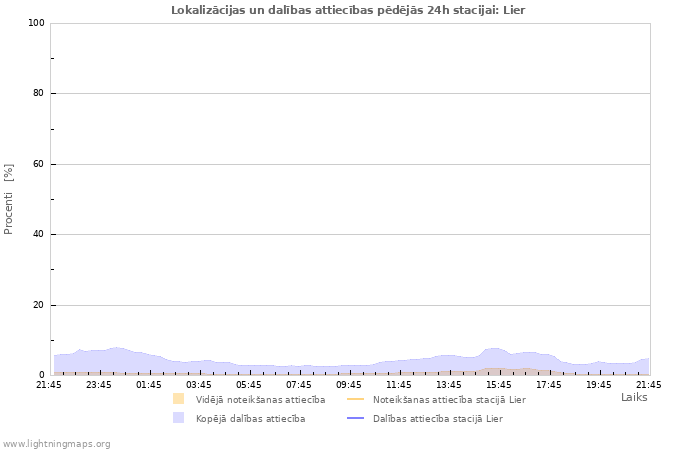 Grafiki: Lokalizācijas un dalības attiecības