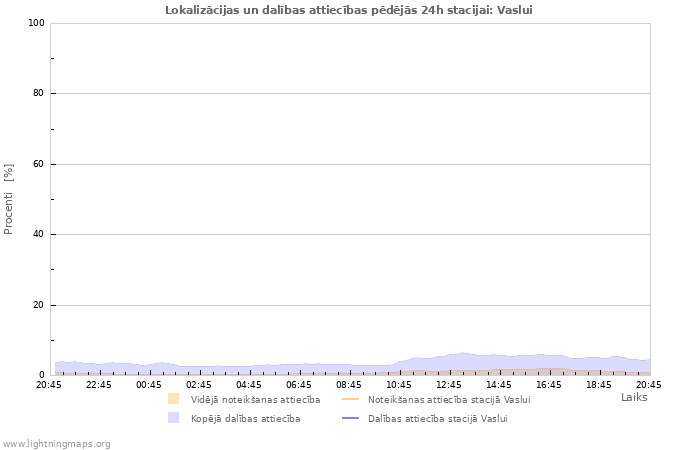 Grafiki: Lokalizācijas un dalības attiecības