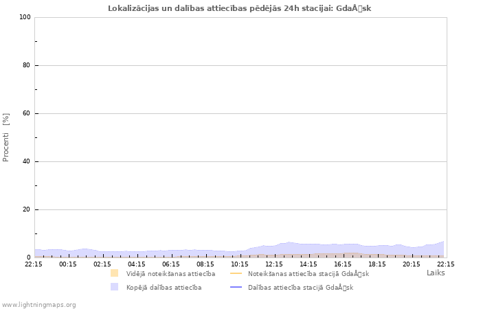 Grafiki: Lokalizācijas un dalības attiecības