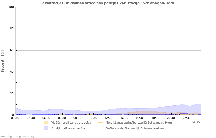 Grafiki: Lokalizācijas un dalības attiecības