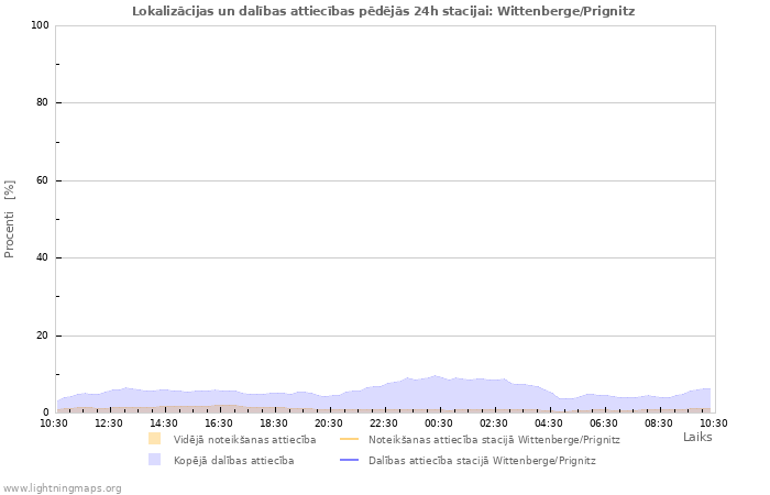 Grafiki: Lokalizācijas un dalības attiecības