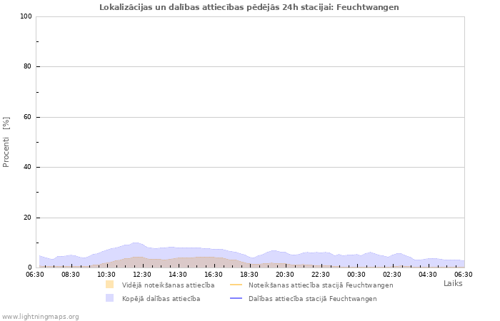 Grafiki: Lokalizācijas un dalības attiecības