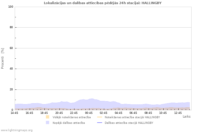 Grafiki: Lokalizācijas un dalības attiecības