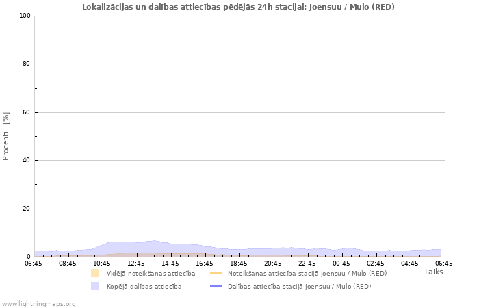 Grafiki: Lokalizācijas un dalības attiecības