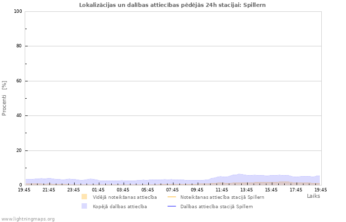 Grafiki: Lokalizācijas un dalības attiecības