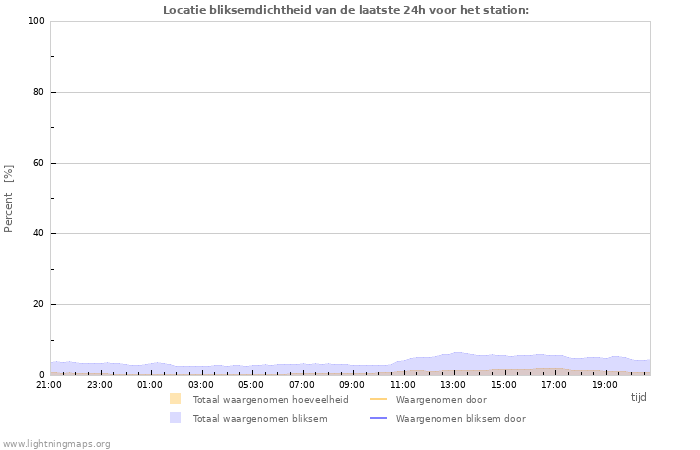 Grafieken: Locatie bliksemdichtheid