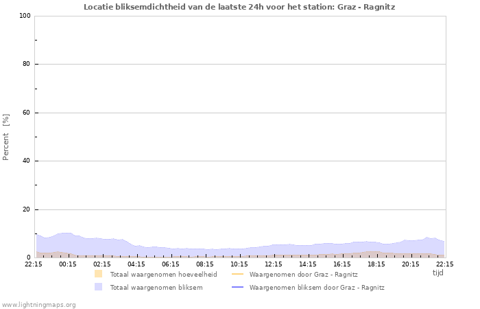 Grafieken: Locatie bliksemdichtheid