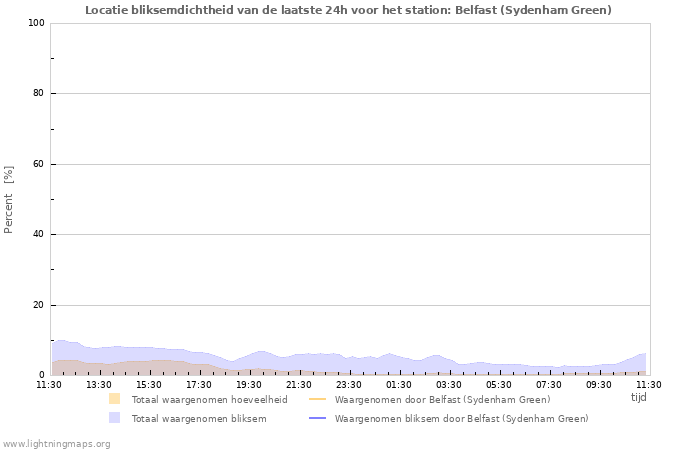 Grafieken: Locatie bliksemdichtheid