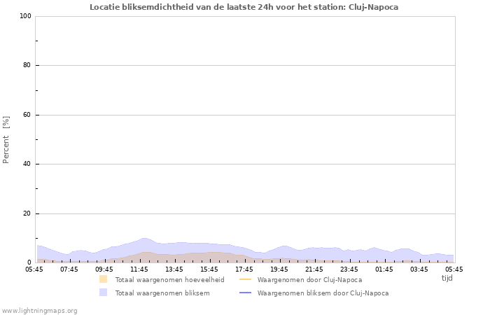 Grafieken: Locatie bliksemdichtheid