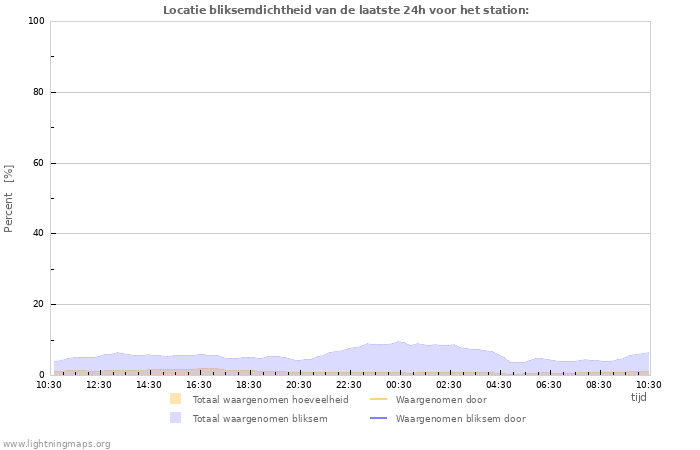 Grafieken: Locatie bliksemdichtheid