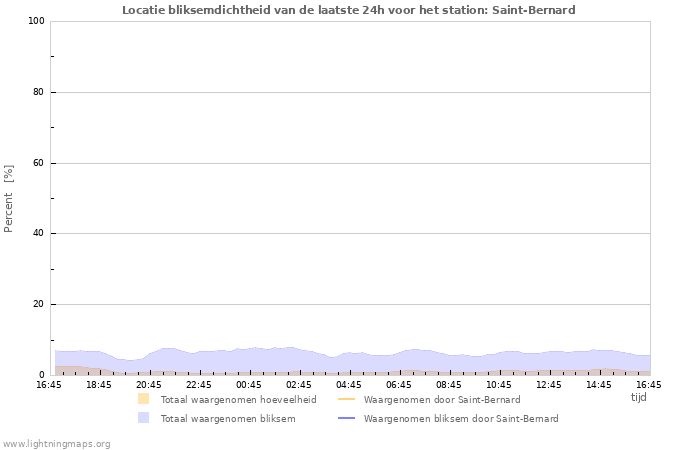 Grafieken: Locatie bliksemdichtheid