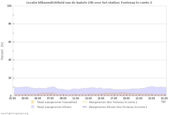 Grafieken: Locatie bliksemdichtheid