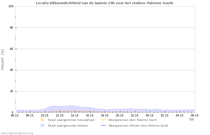 Grafieken: Locatie bliksemdichtheid