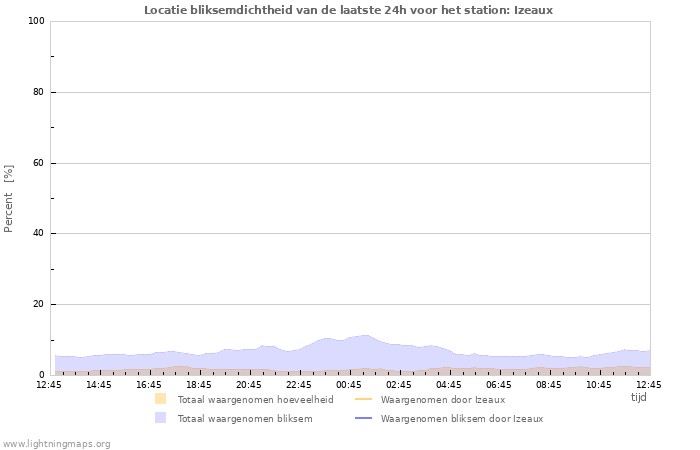 Grafieken: Locatie bliksemdichtheid