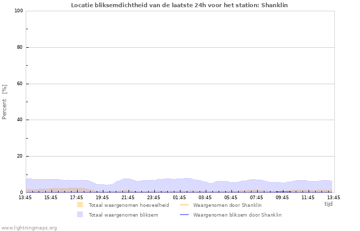 Grafieken: Locatie bliksemdichtheid