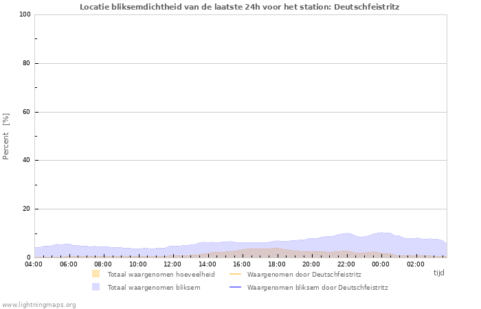 Grafieken: Locatie bliksemdichtheid