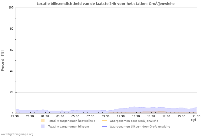 Grafieken: Locatie bliksemdichtheid