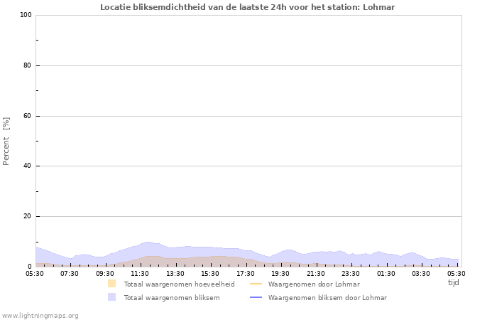 Grafieken: Locatie bliksemdichtheid