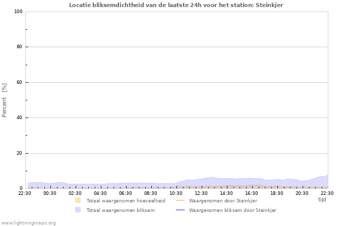 Grafieken: Locatie bliksemdichtheid