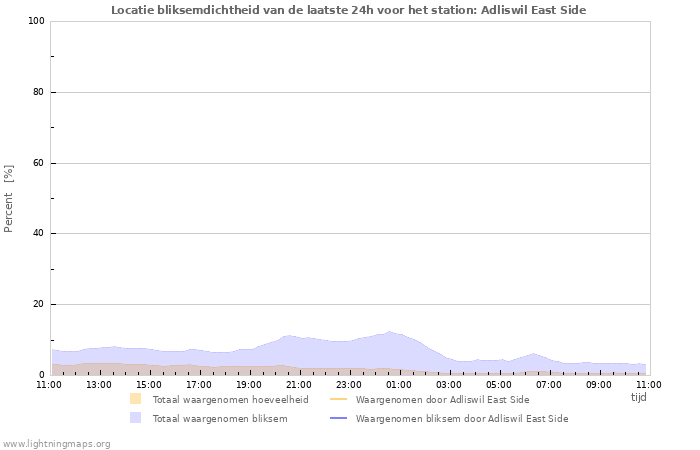 Grafieken: Locatie bliksemdichtheid