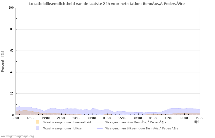 Grafieken: Locatie bliksemdichtheid