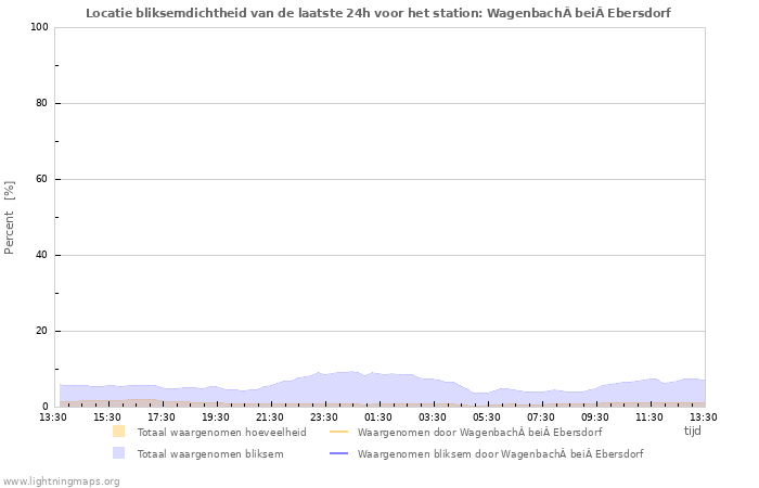 Grafieken: Locatie bliksemdichtheid