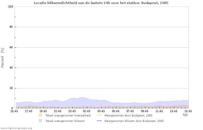 Grafieken: Locatie bliksemdichtheid