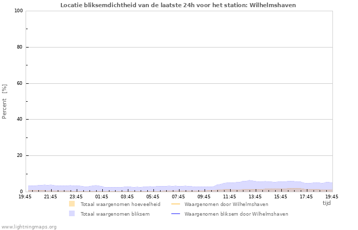 Grafieken: Locatie bliksemdichtheid