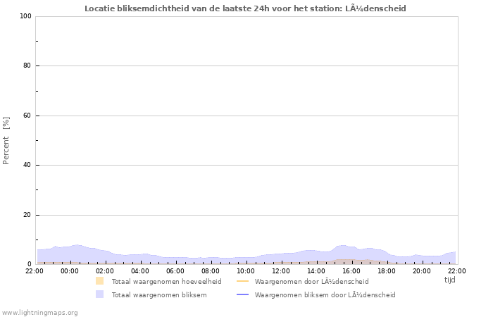 Grafieken: Locatie bliksemdichtheid