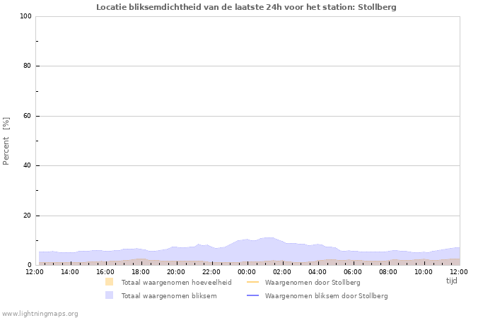 Grafieken: Locatie bliksemdichtheid