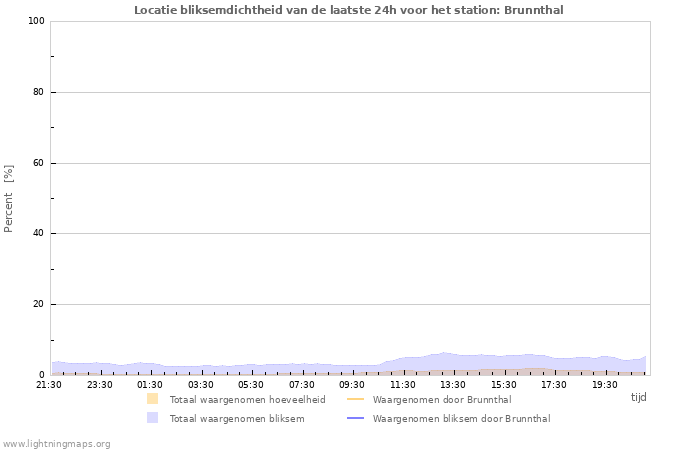 Grafieken: Locatie bliksemdichtheid