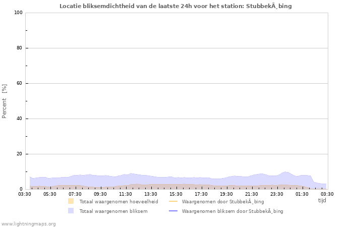 Grafieken: Locatie bliksemdichtheid