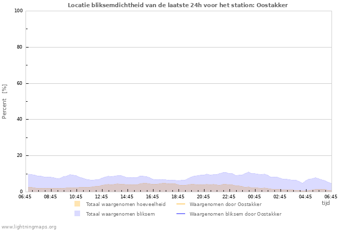 Grafieken: Locatie bliksemdichtheid