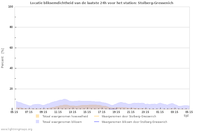 Grafieken: Locatie bliksemdichtheid