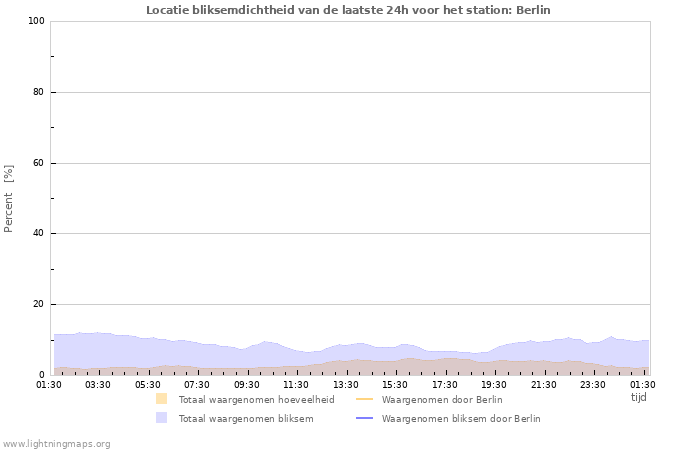 Grafieken: Locatie bliksemdichtheid