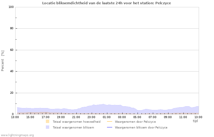 Grafieken: Locatie bliksemdichtheid