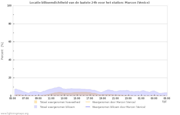 Grafieken: Locatie bliksemdichtheid