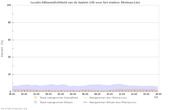 Grafieken: Locatie bliksemdichtheid